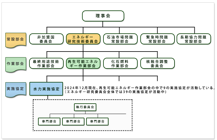 図-1 IEA(国際エネルギー機関)の組織