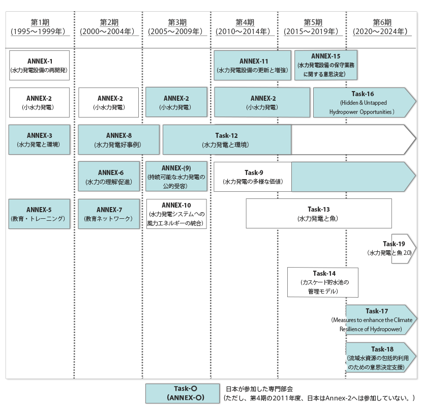 図-2　専門部会(Annex)の変遷