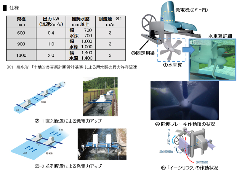 事業性に優れた複数設置型流水式プロペラ水車「NTNマイクロ水車」