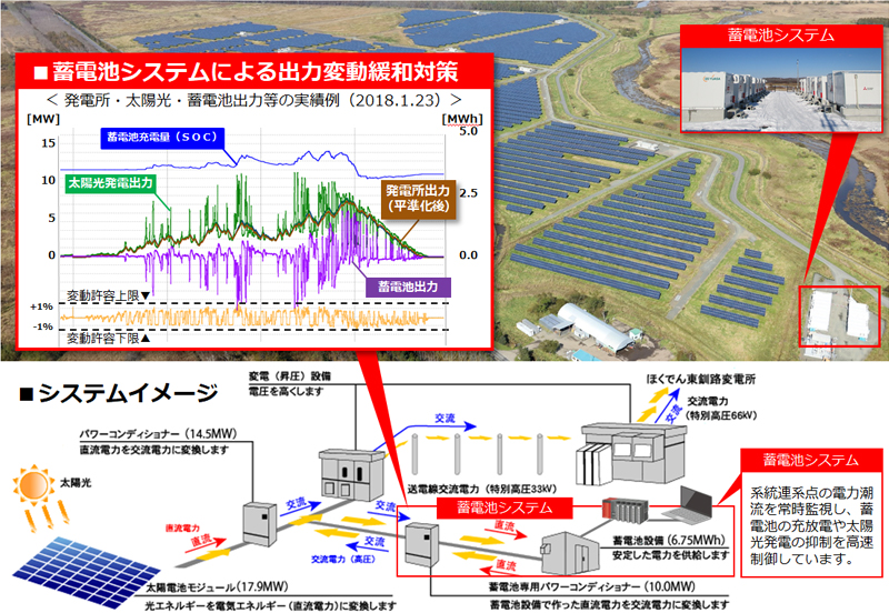 短周期出力変動緩和対策を講じた大型蓄電池システムの導入
