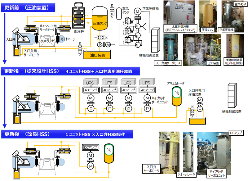 水力発電所 ハイブリッドサーボシステムの改良・導入