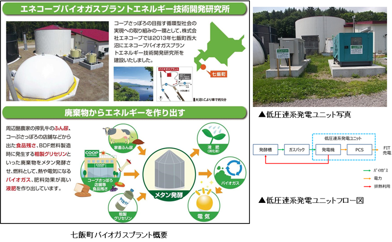 低圧連系発電ユニットを備えた地域循環型バイオガスの開発・運営