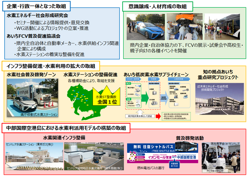 愛知県における産学行政の連携による水素社会実現に向けた普及啓発活動
