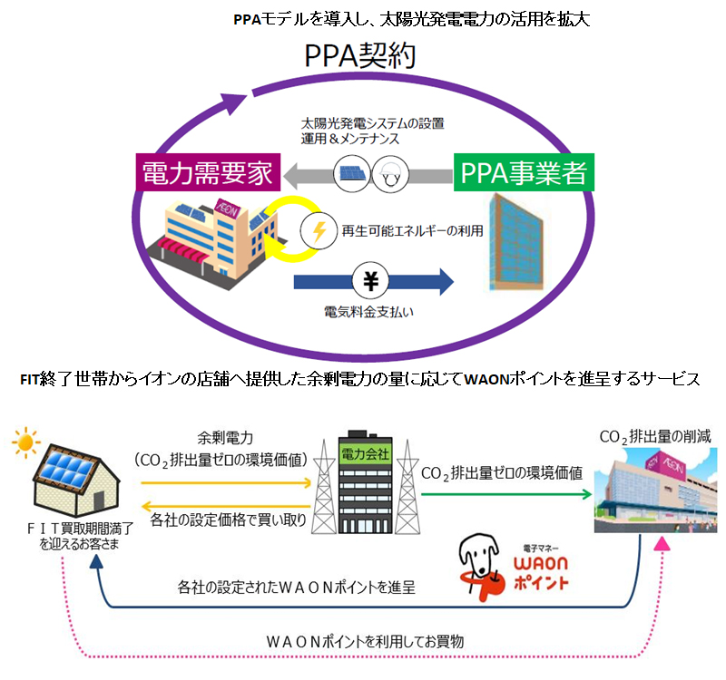 イオンの「再エネ100%」の達成に向けた挑戦