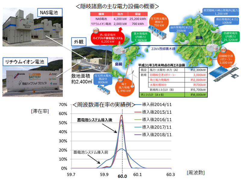 「隠岐ハイブリッドプロジェクト」日本初の最新技術を活用した、地域一体での再エネ導入拡大