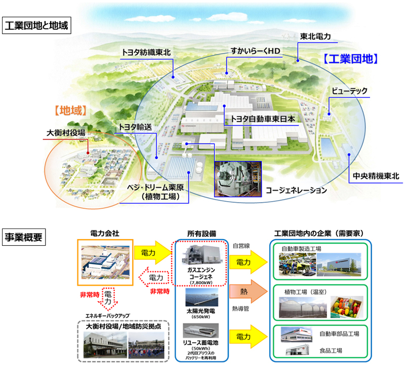 「F-グリッド」を核としたスマートコミュニティ事業