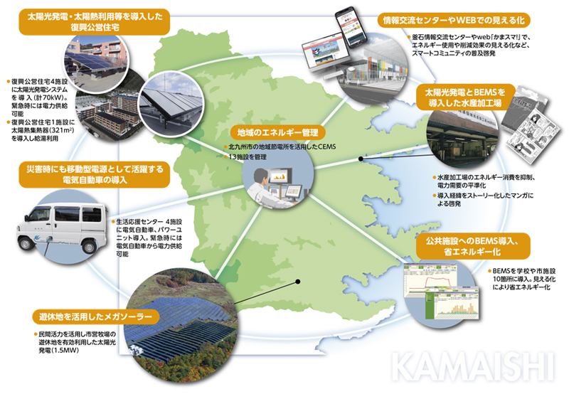震災復興に貢献する釜石市スマートコミュニティ