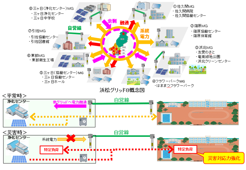 浜松市の地域特性を生かした地産地消分散型エネルギー事業 （浜松グリッド８）