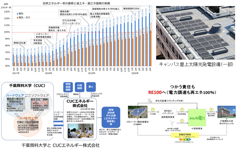 自然エネルギー１００％大学（電力）の達成
