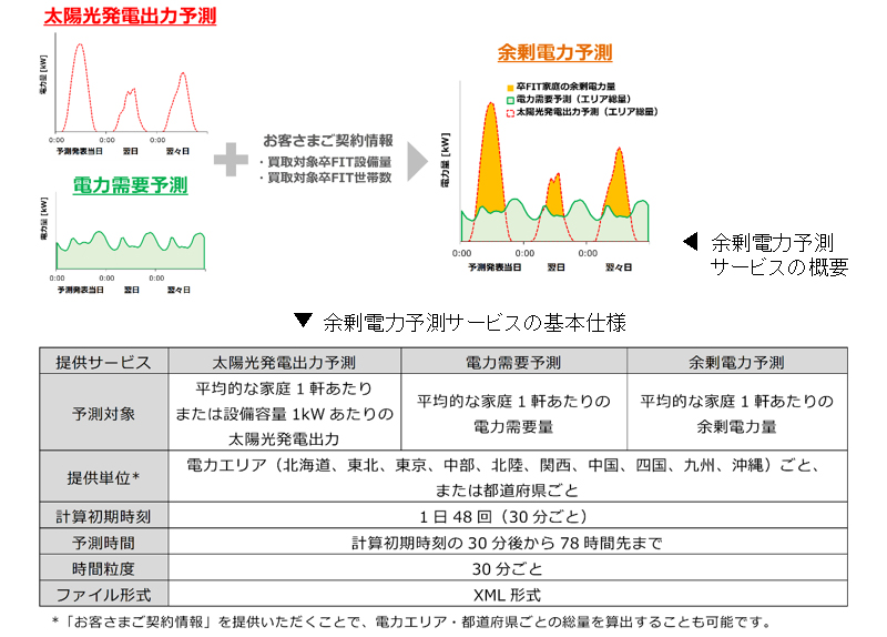 卒FIT世帯を対象とした余剰電力買取事業者向け 「余剰電力予測サービス」
