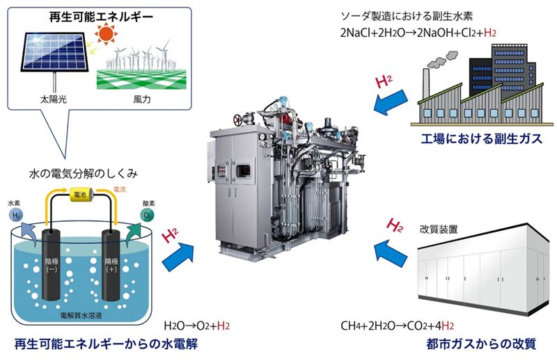 業界初の運転時CO2排出ゼロの水素燃料貫流ボイラ