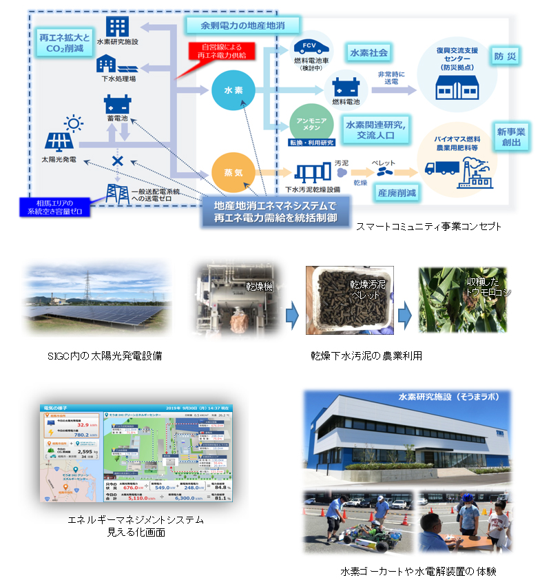 地域の再エネ最大利用を目指した相馬市スマートコミュニティ事業