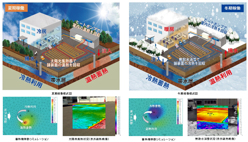 高効率帯水層蓄熱冷暖房システムの導入