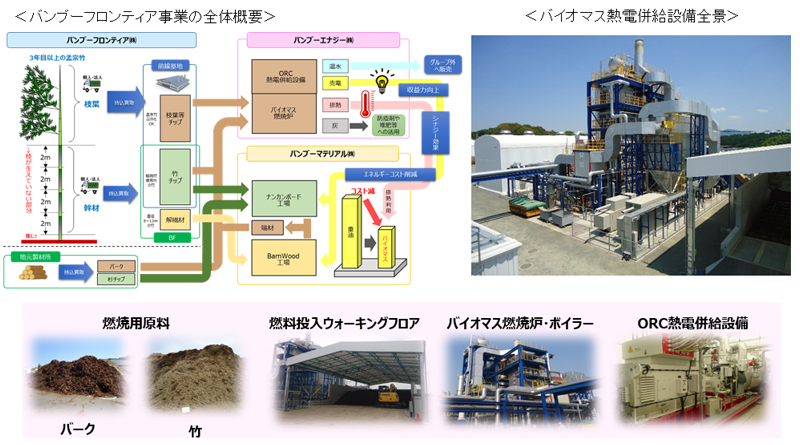 竹とバークを燃料としたORC熱電併給設備によるバイオマスエネルギーの有効活用