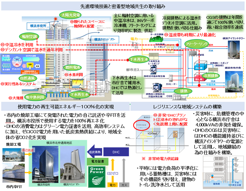 横浜市における先進的環境技術と地域熱供給による密着型地域共生の実現