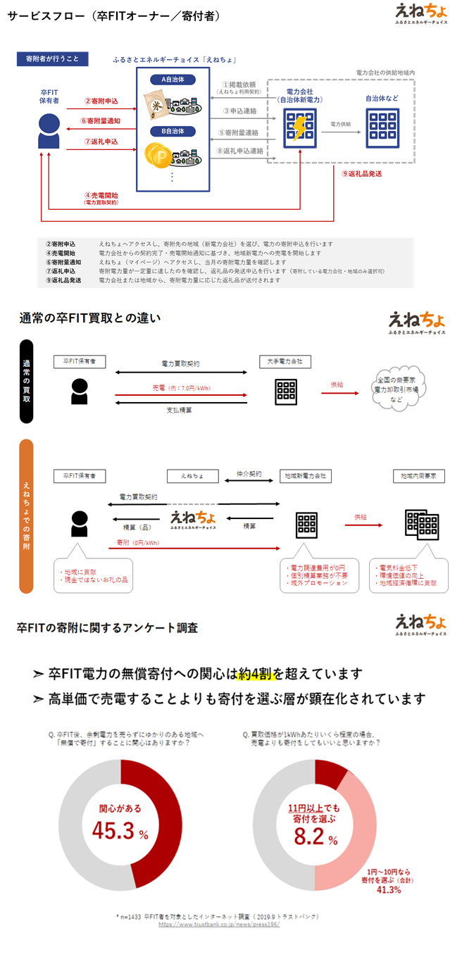 地産の卒FIT電力を地域へ寄付、ふるさとエネルギーチョイス 「えねちょ」