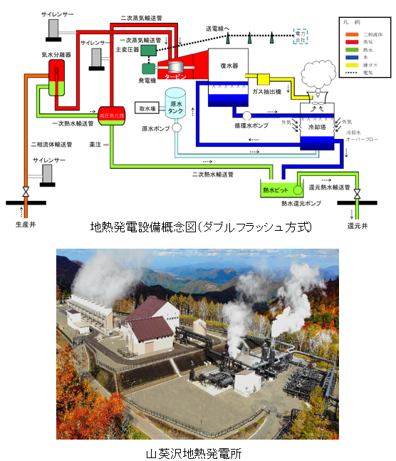 環境配慮と地域に共生した国内23年ぶりの出力1万kWを超える山葵沢地熱発電所の導入