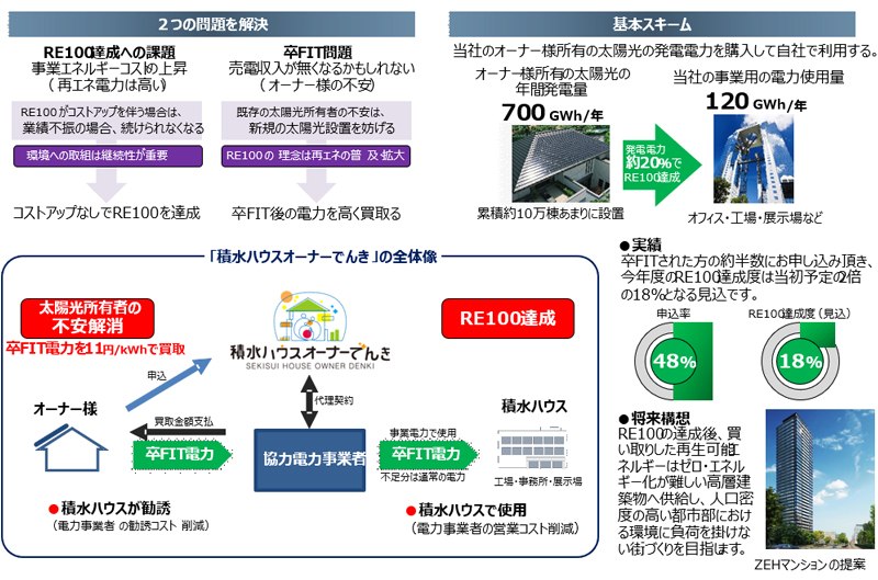 卒FIT電力を活用したRE100と顧客サービスの両立