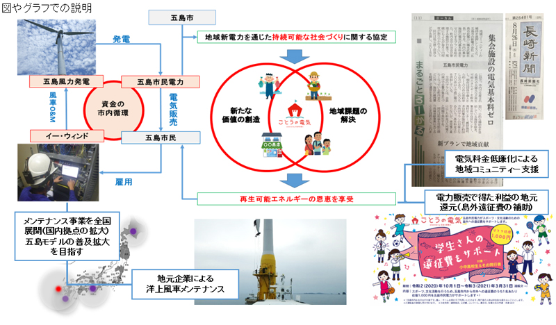 地元関連企業が一体となって地域の課題解決に取り組む 「五島モデル」