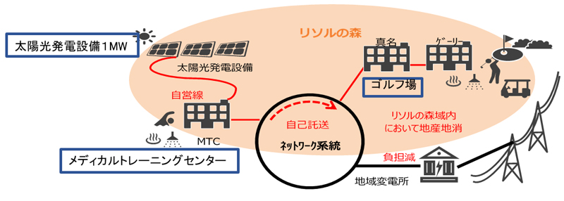太陽光発電の電力を自営線と自己託送を組み合わせた日本初の「地産地消エネルギーシステム」