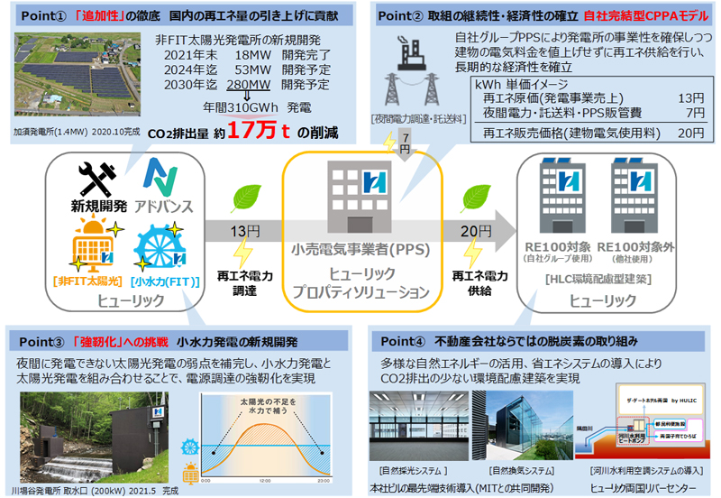 不動産企業のＣＯ２排出量ネットゼロ達成に向けた取り組み