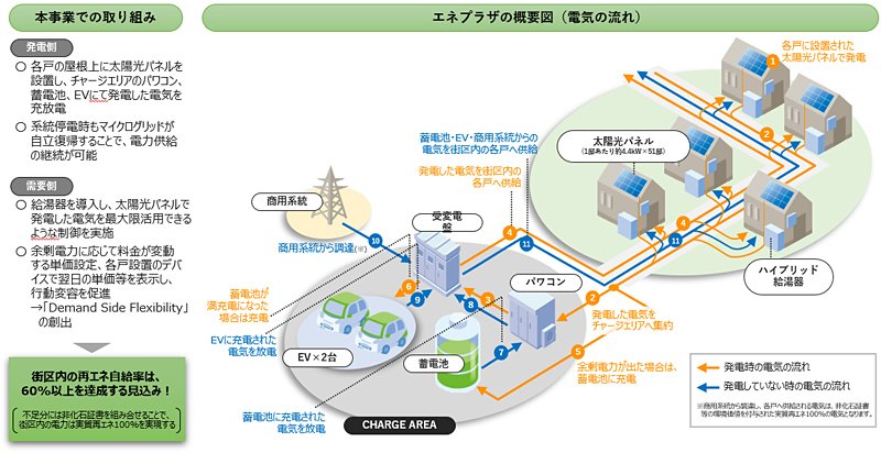 浦和美園第3街区を核としたスマートシティさいたまモデル構築事業