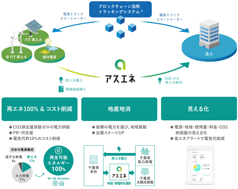 再エネ100%x地産地消xコスト削減のクリーン電力サービス