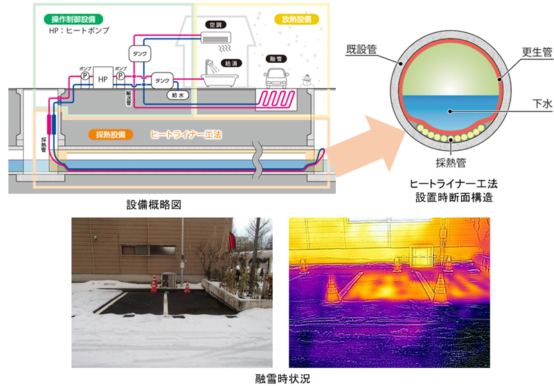 「ヒートライナー工法」下水管路の更新と同時に温度差熱利用の導入技術