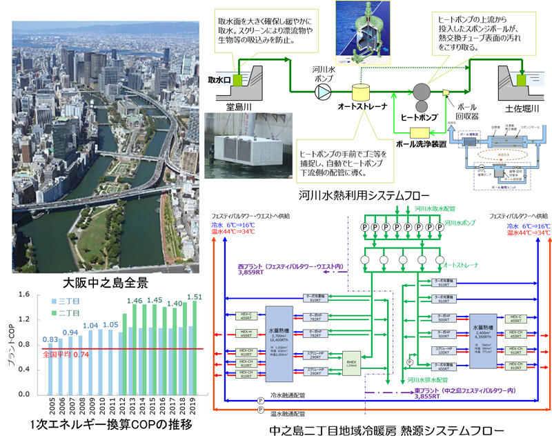 河川水熱と水蓄熱槽を用いた高効率地域冷暖房プラントの構築