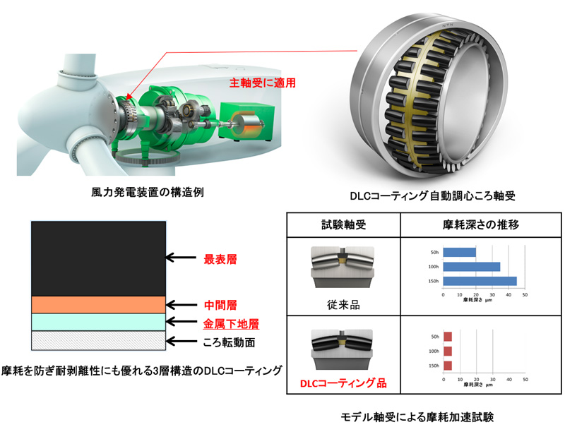 風力発電装置主軸用「DLCコーティング自動調心ころ軸受」