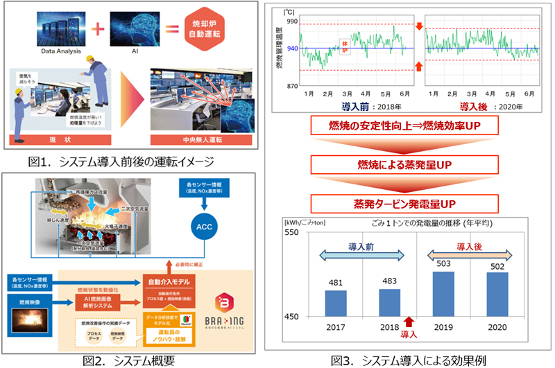 廃棄物処理施設の焼却炉自動運転システム