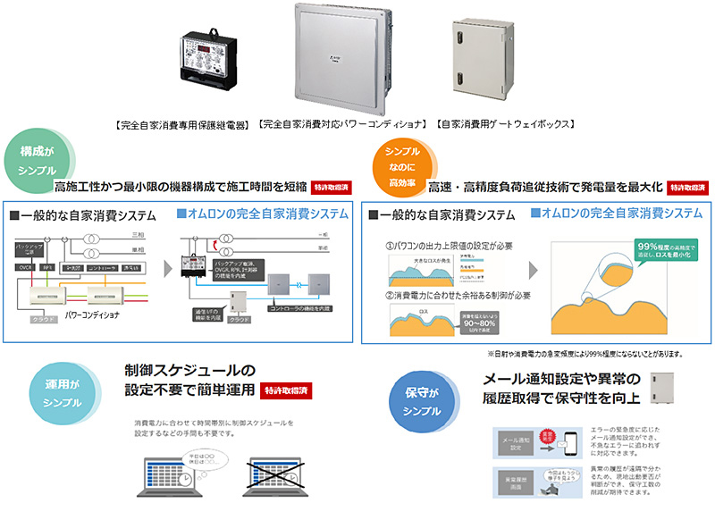 「完全自家消費」用 太陽光発電用パワーコンディショナ「KPW-A-2」