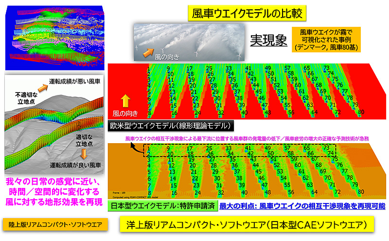 洋上風力発電の採算性と耐久性の最適設計に資する日本型CAEソフトウエアの開発
