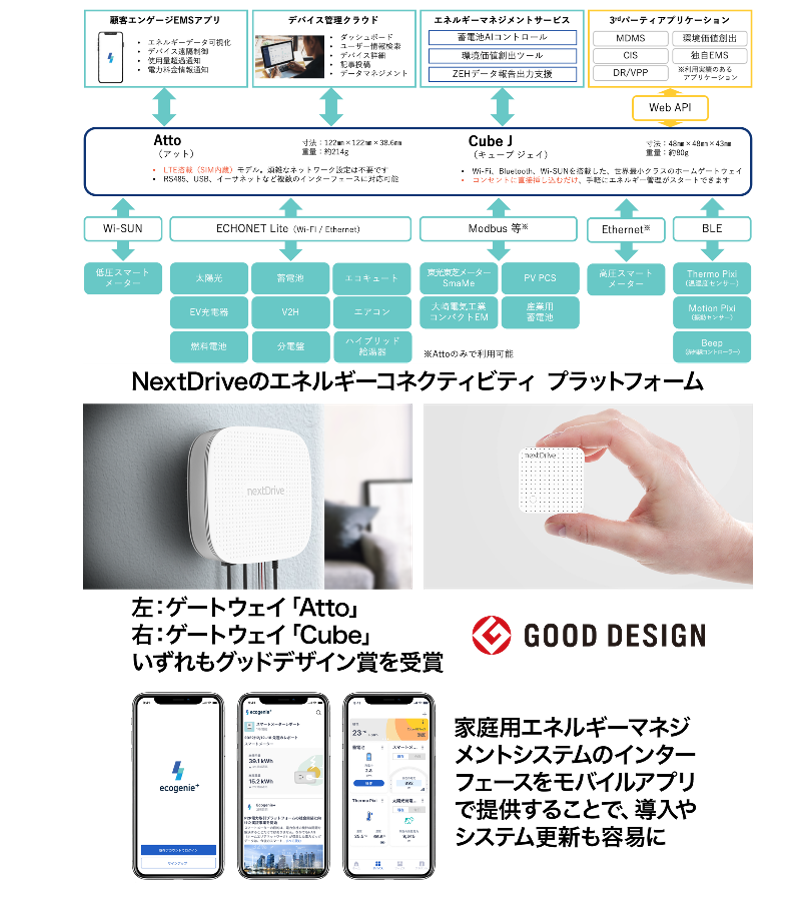 エネルギーマネジメントを一気通貫で実現するIoEプラットフォーム「Ecogenie+（エコジーニー プラス）」