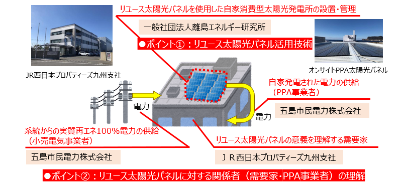 太陽光パネルをゴミにしない リユースパネルを用いたオンサイトPPAモデル