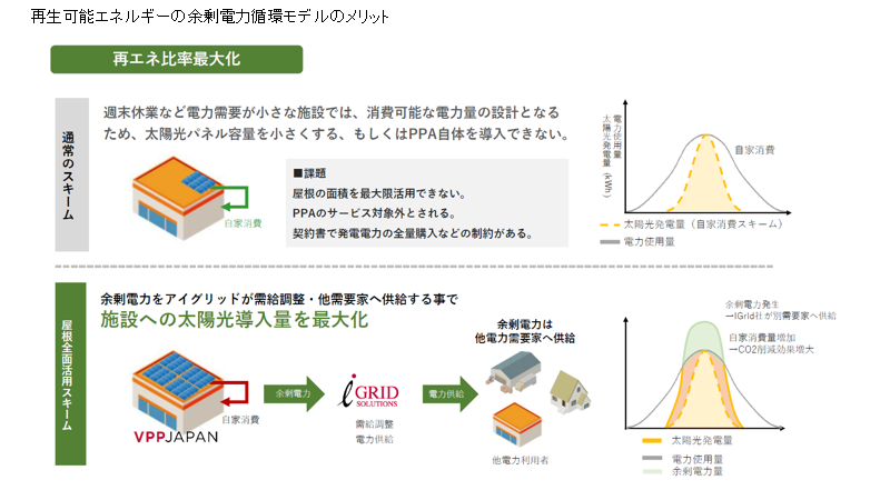 独自開発のプラットフォームで実現した分散型太陽光発電による余剰電力循環モデル
