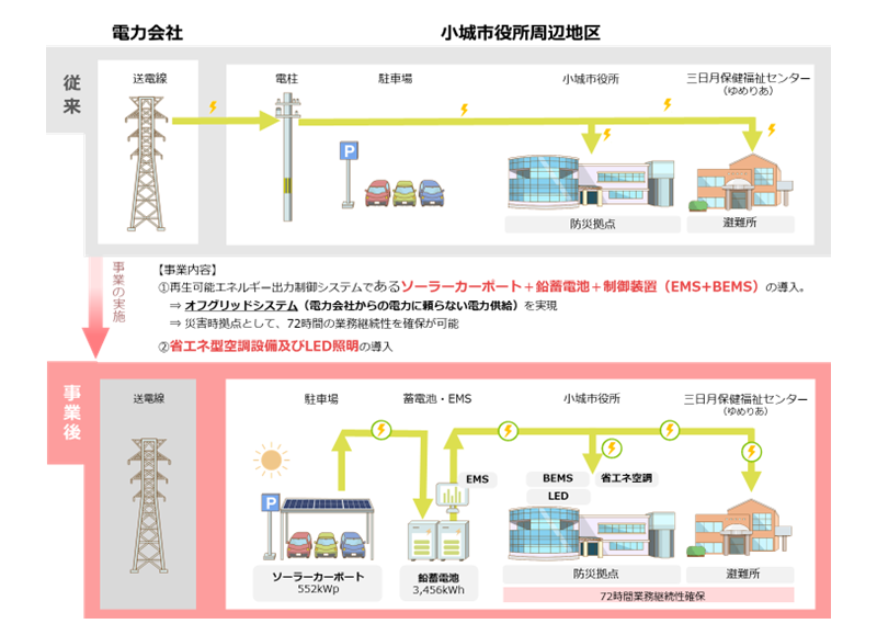 小城市庁舎等のオフグリッドによる自立・分散型エネルギーの活用