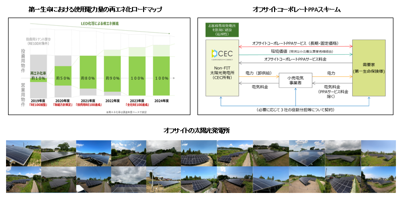第一生命の地球環境への積極取組、脱炭素化に向けた挑戦