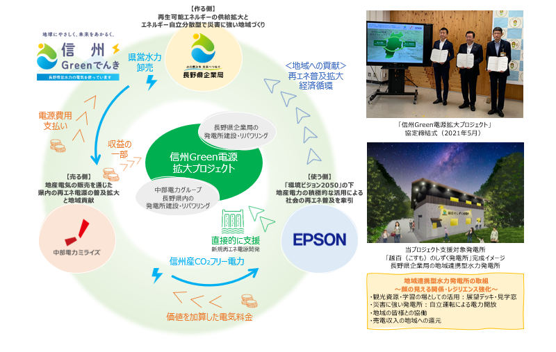 長野県内の豊かな水資源による再エネ電源開発加速に向けた官民一体プロジェクト
