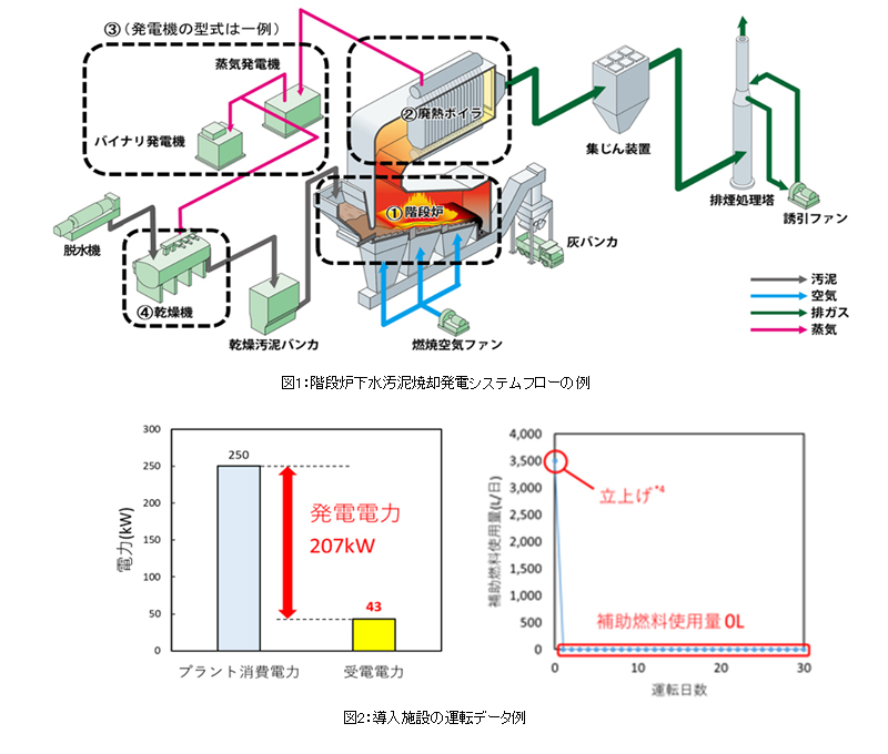 階段炉下水汚泥焼却発電システム