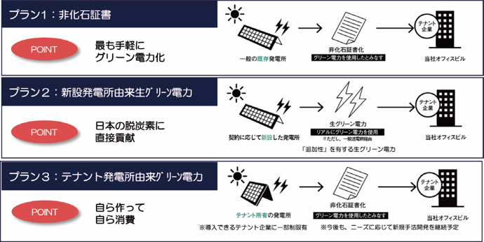 業界初のテナントニーズに応じた最適な再エネ電力提供「住友不動産のグリーン電力プラン」