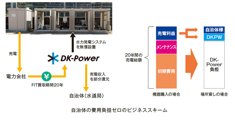 既存水道施設を活用した自治体の費用負担ゼロのマイクロ水力発電事業