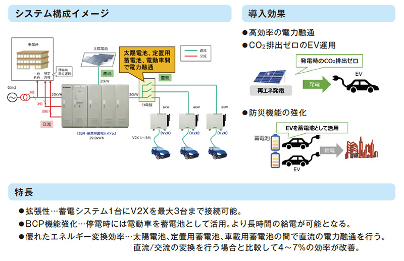 太陽光発電設備、EV用充放電の間を直流連系する　DC-Bus Multi-Connection蓄電システム