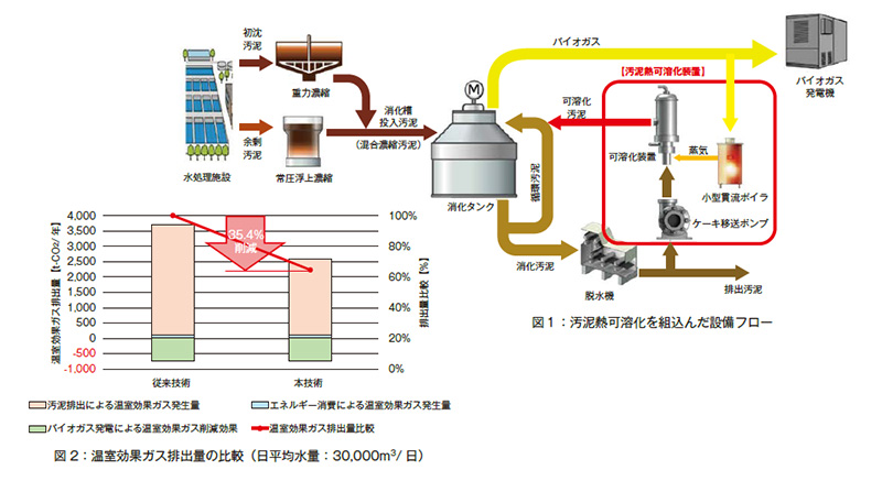 汚泥熱可溶化装置導入による排出汚泥の減量とバイオガスの増収