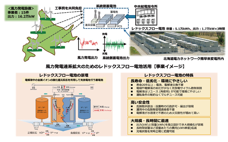 5.1万kWhレドックスフロー電池システムを用いた国内初の系統側蓄電池活用による風力発電の連系拡大