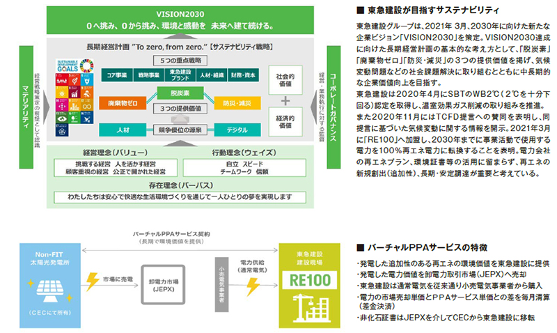 建設業界の再エネ導入に風穴を開けた東急建設のバーチャルPPAサービスの導入　