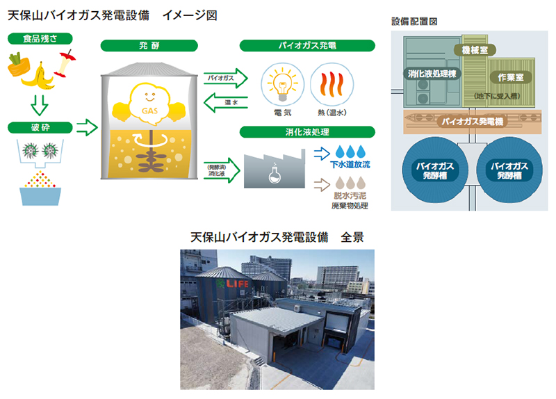 食品加工工場から排出される食品残さを活用したバイオガス発電設備