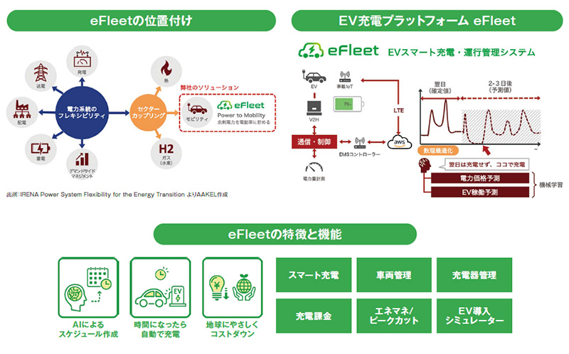 セクターカップリングPower to Mobilityを実現するAAKEL eFleet