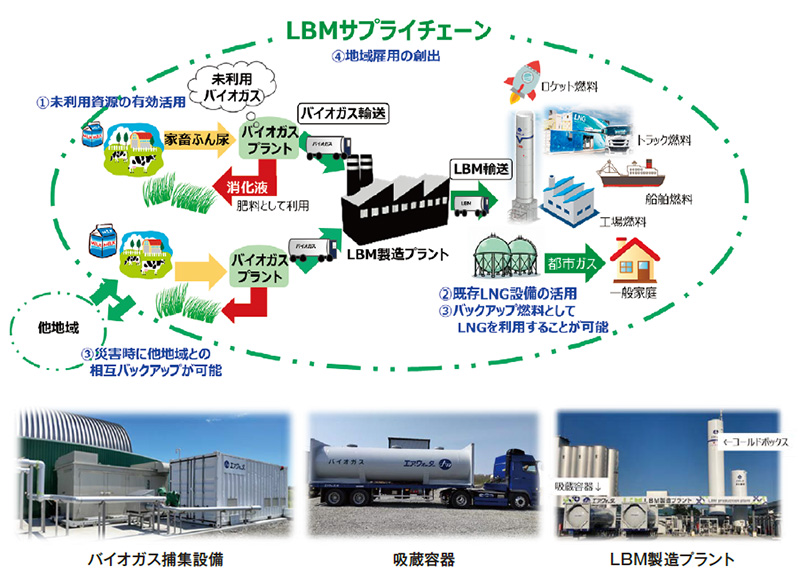 国内初の未利用バイオマスを活用した液化バイオメタン地域サプライチェーンモデル
