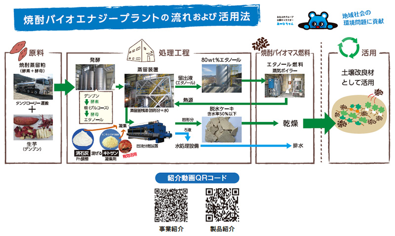 焼酎廃液から燃料用エタノール、ペレットを製造し、再利用するバイオエナジー事業